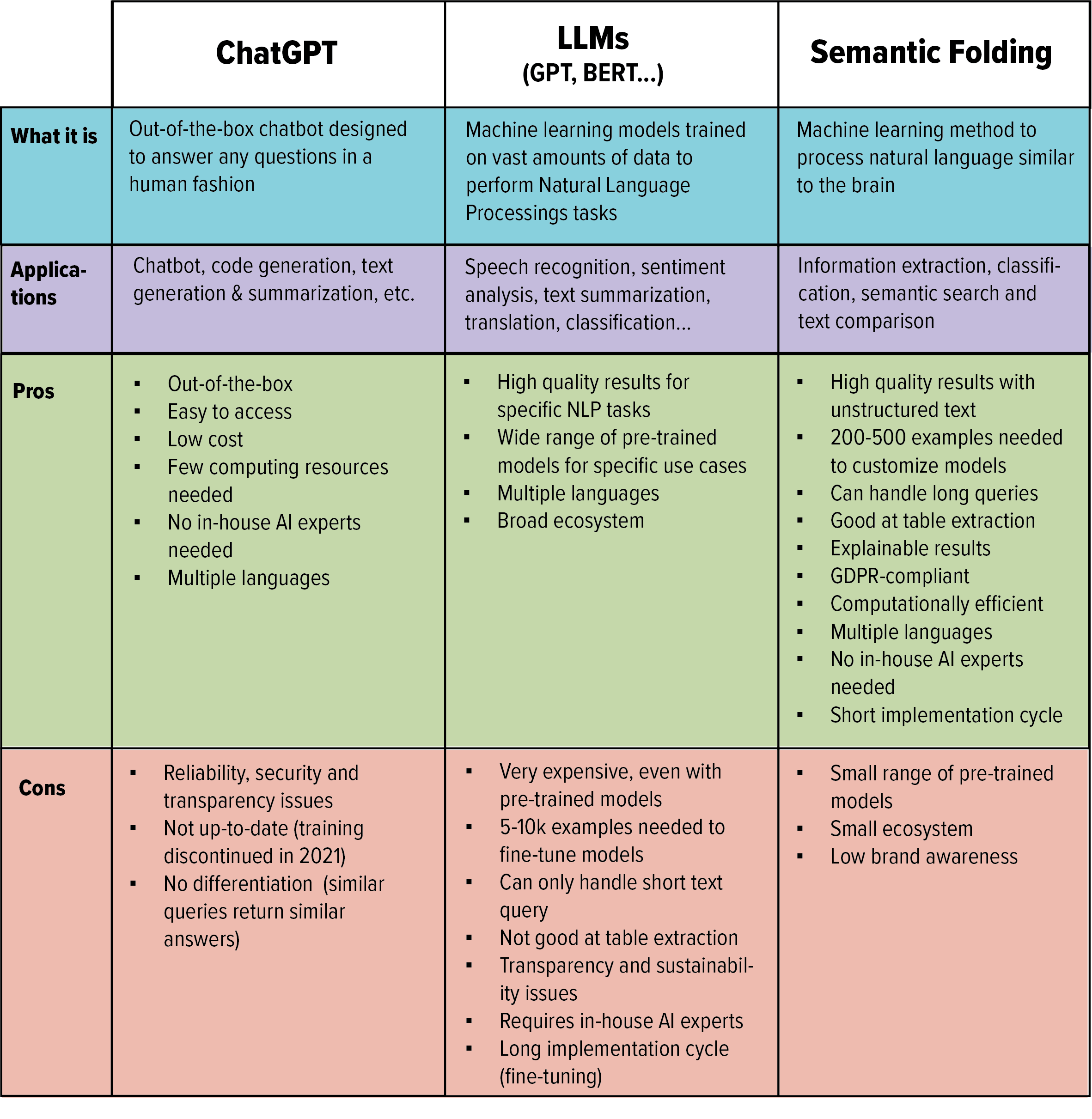 Comparison table ChatGPT - LLM - Semantic Folding_2