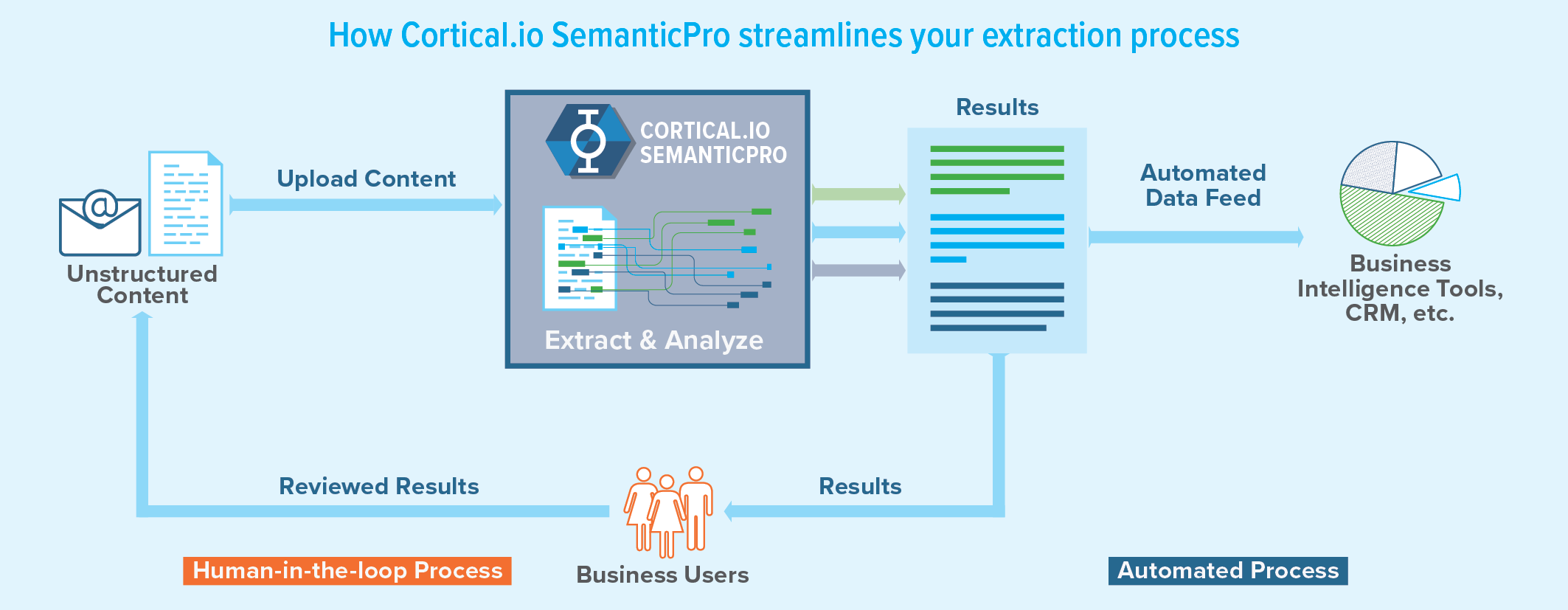 SemanticPro Extract