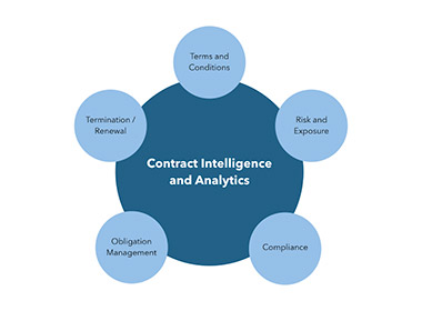 How Natural Language Understanding improves the speed and accuracy of contract intelligence